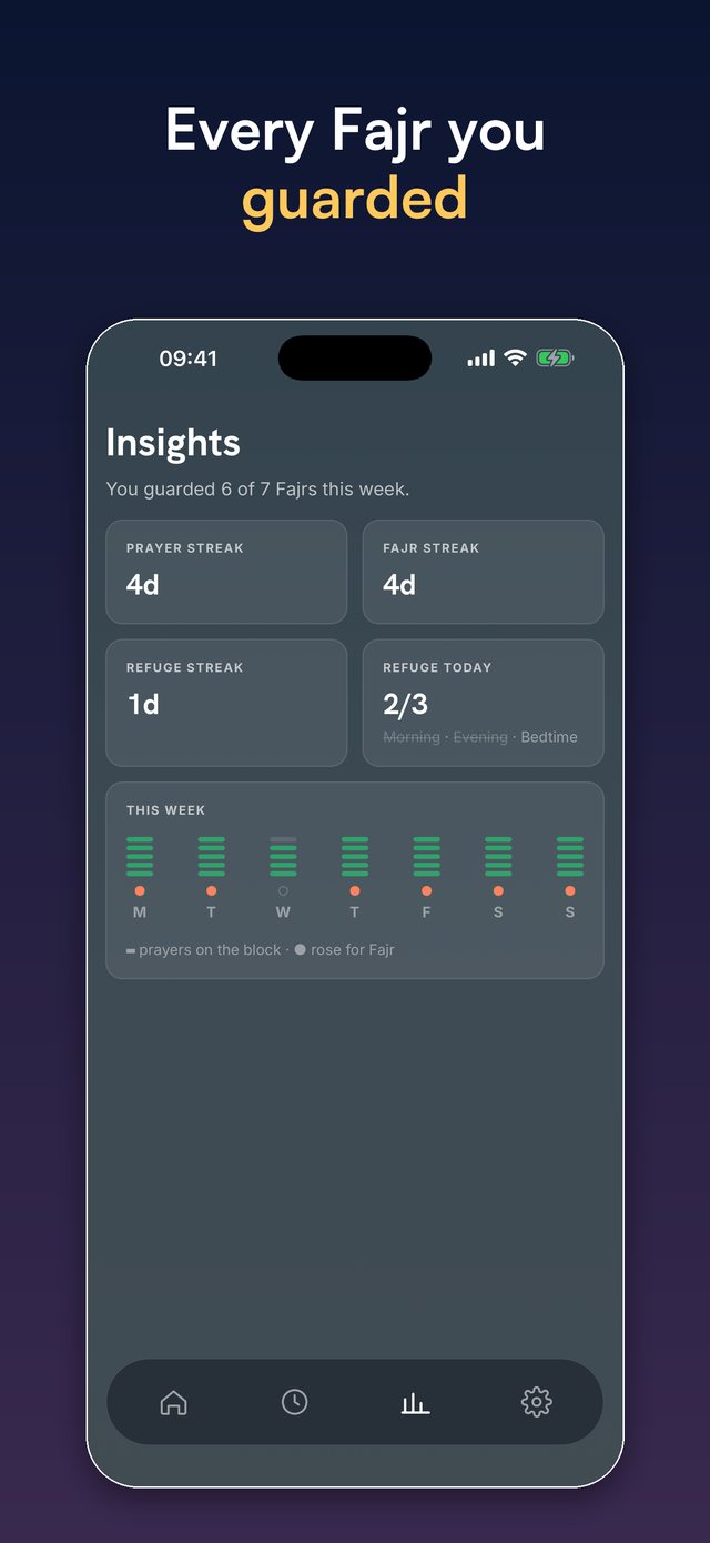 Knots Insights screen showing a guarded Fajr streak and weekly prayer bars